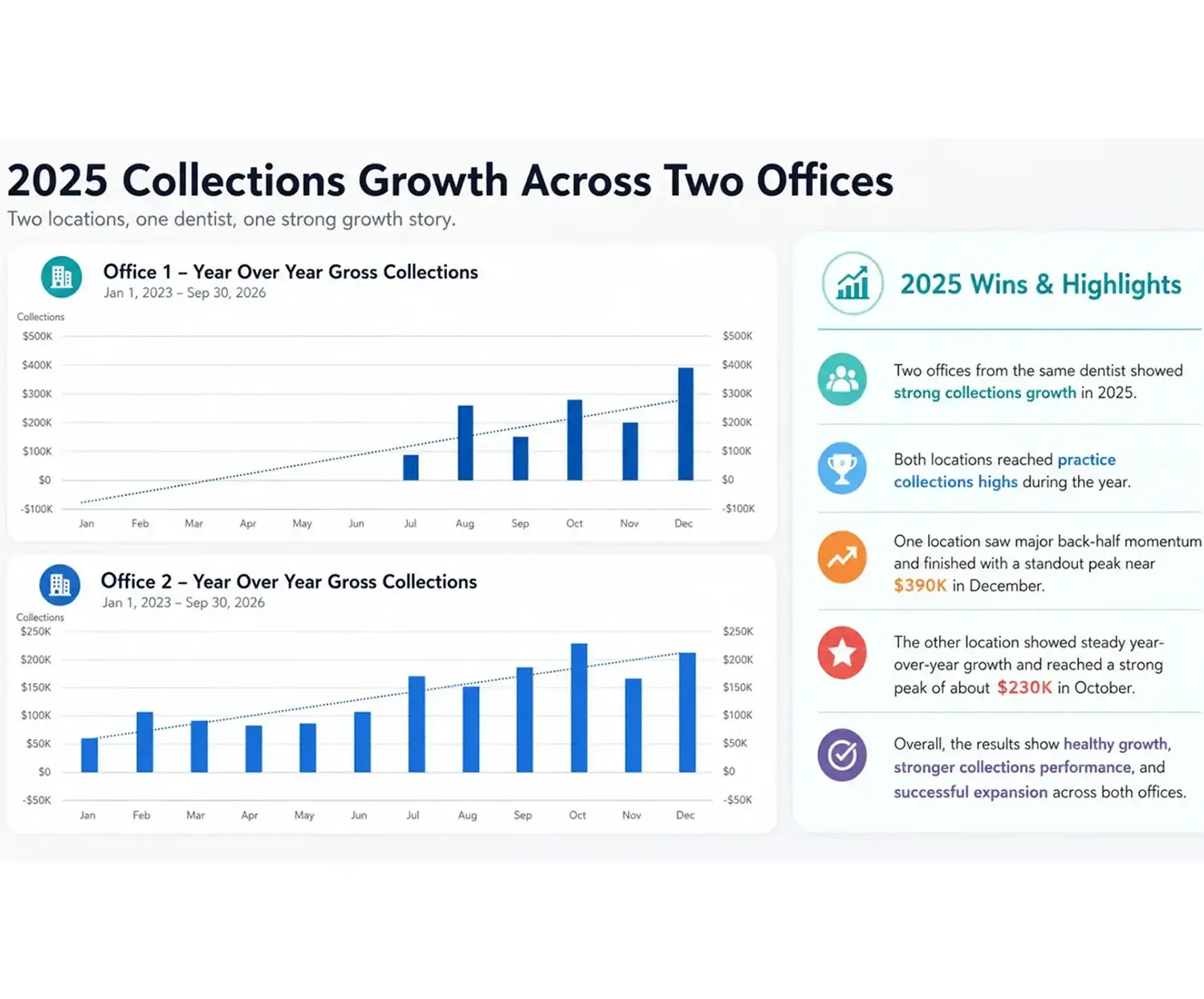 Collections growth across two dental offices