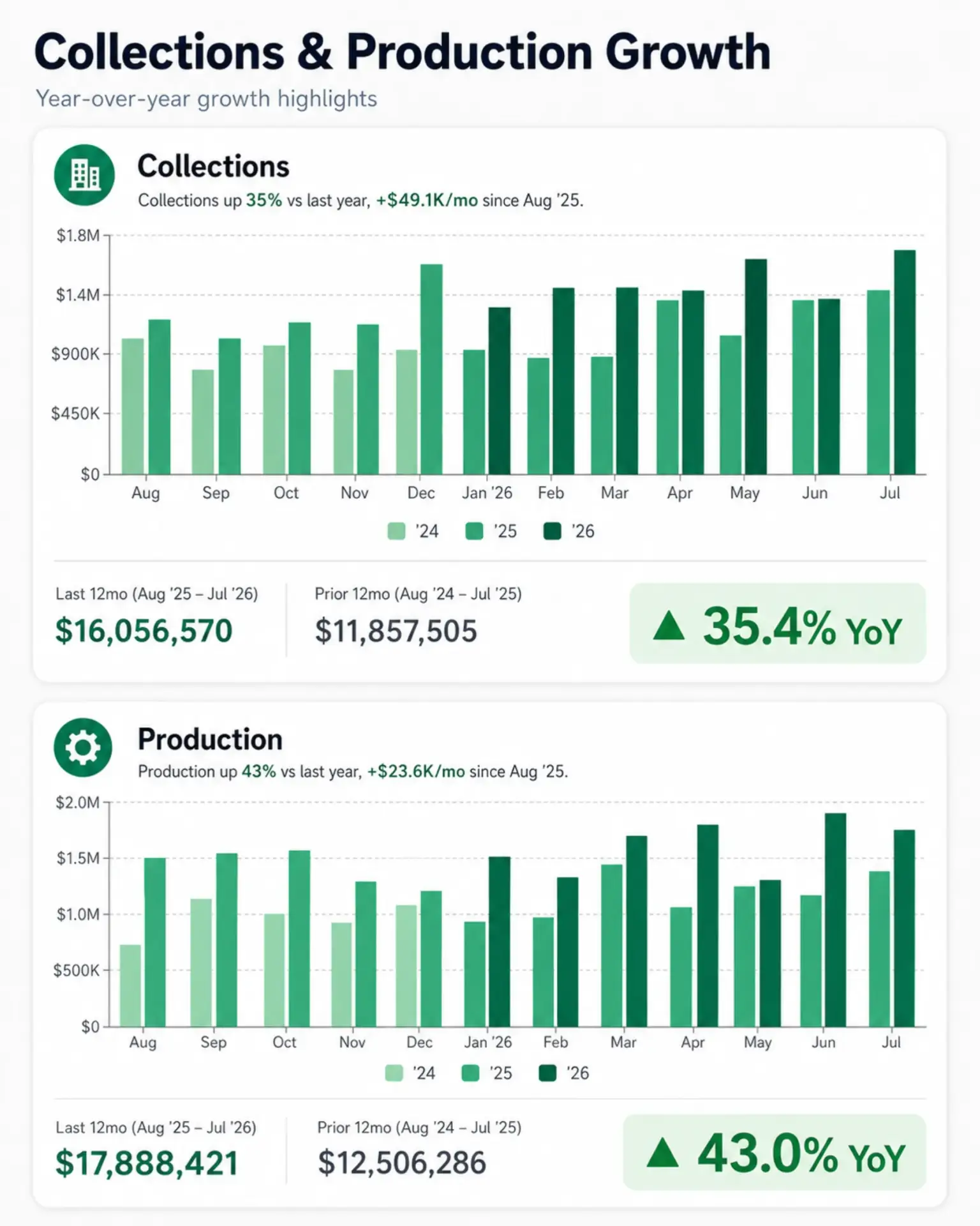 Collections and production growth data