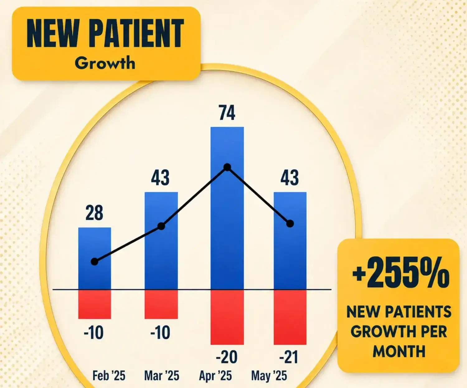 New patient growth increased 255 percent per month
